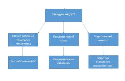 Модель управления МБДОУ д/с № 444